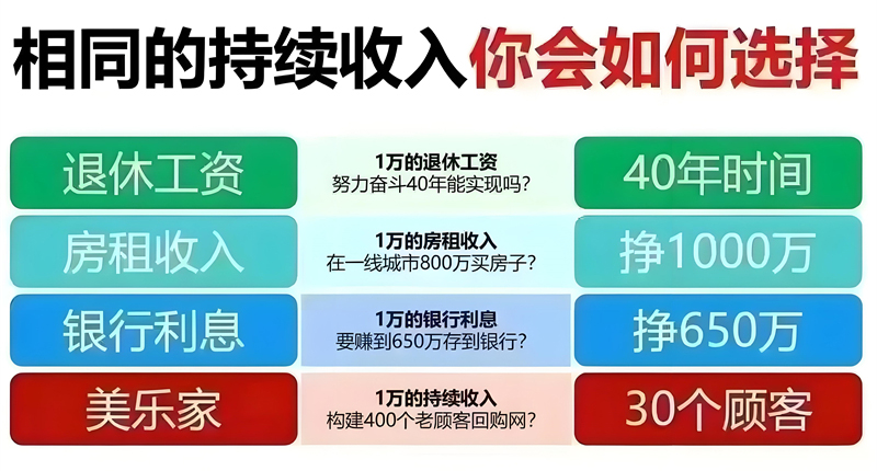 美乐家的持续收入